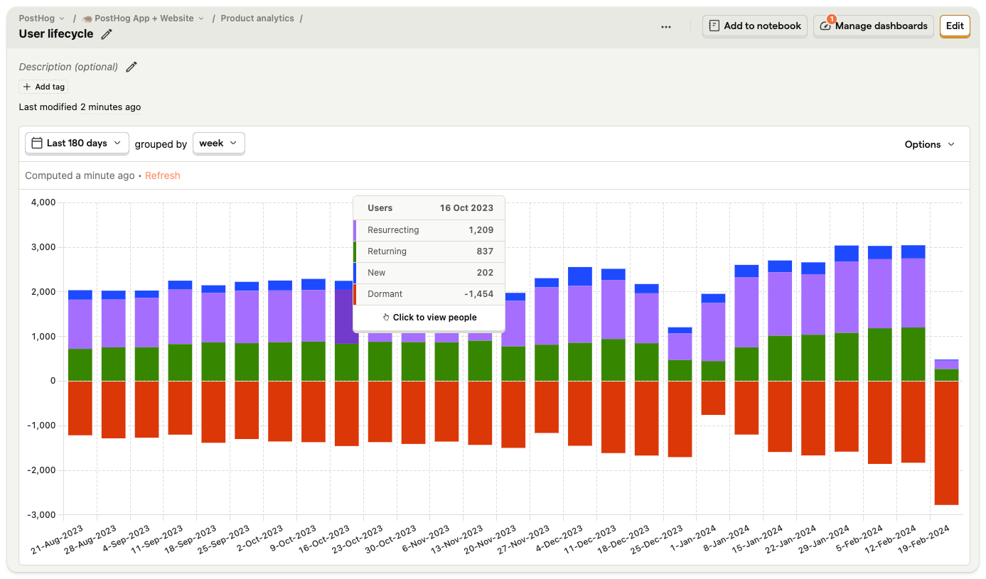 Lifecycle insight