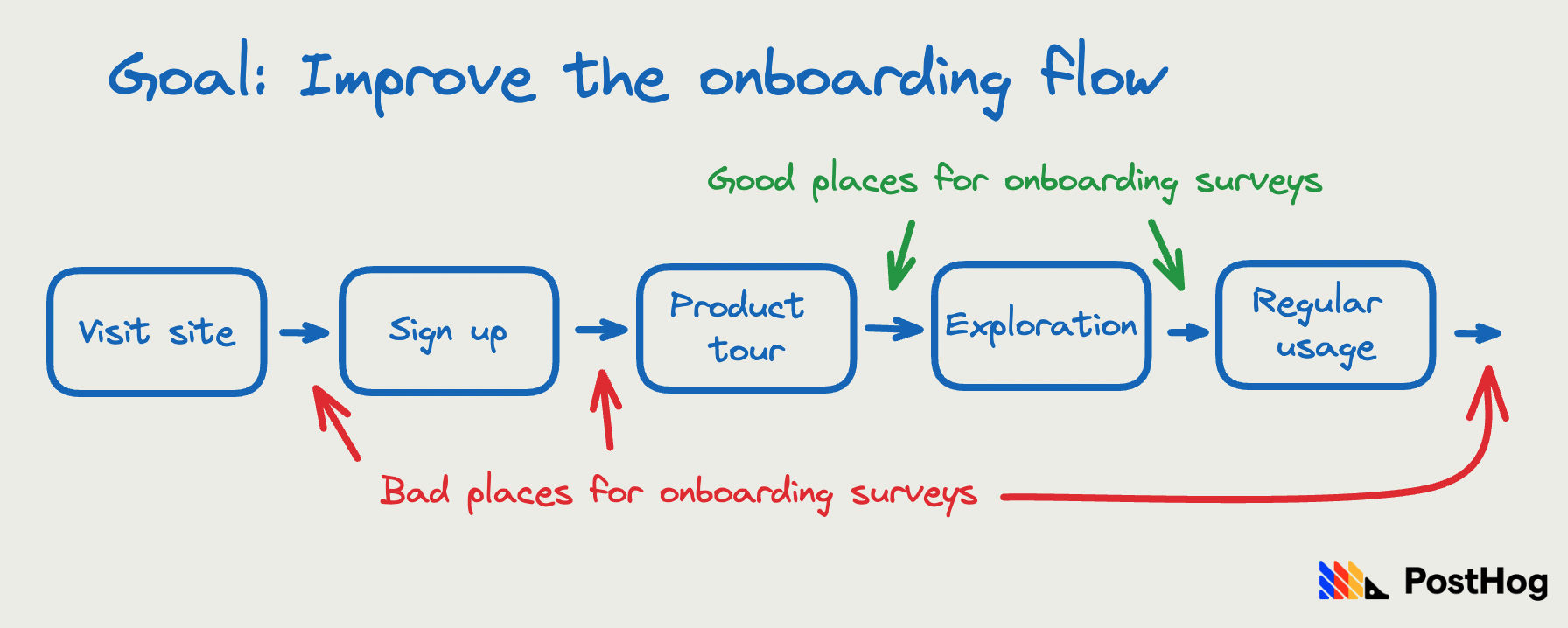 Onboarding