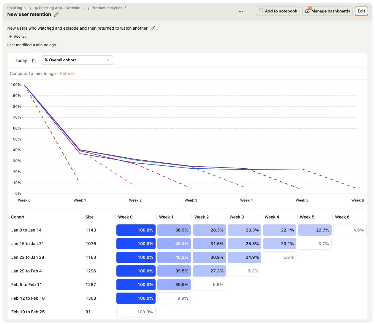 Retention insight