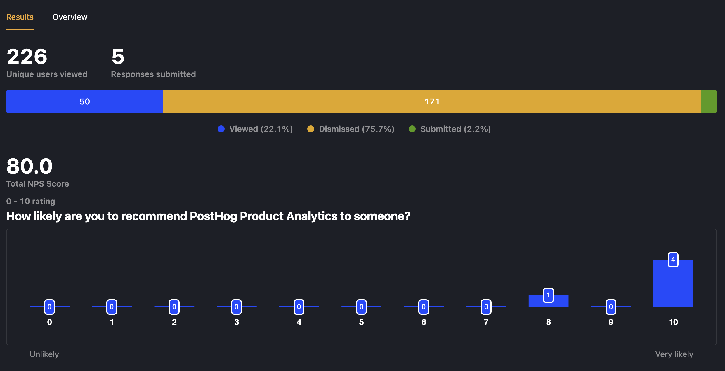 Survey results